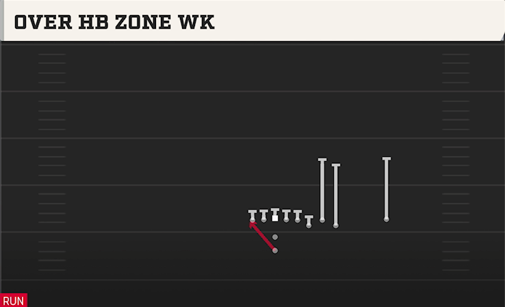 OVER HB ZONE WK play diagram
