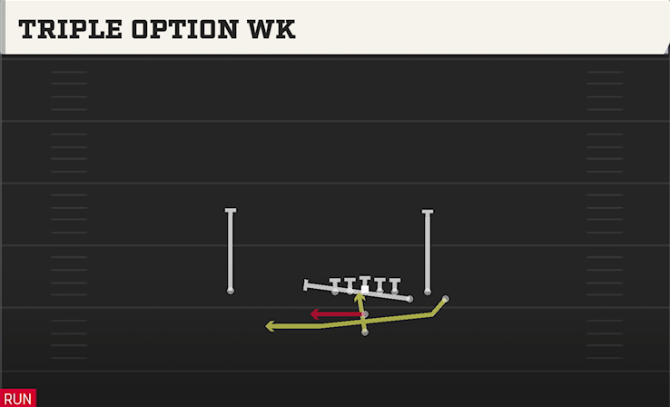 TRIPLE OPTION WK play diagram