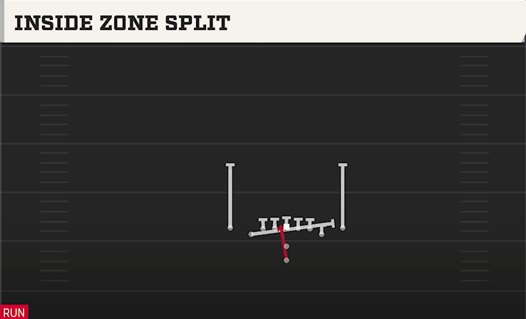 INSIDE ZONE SPLIT play diagram
