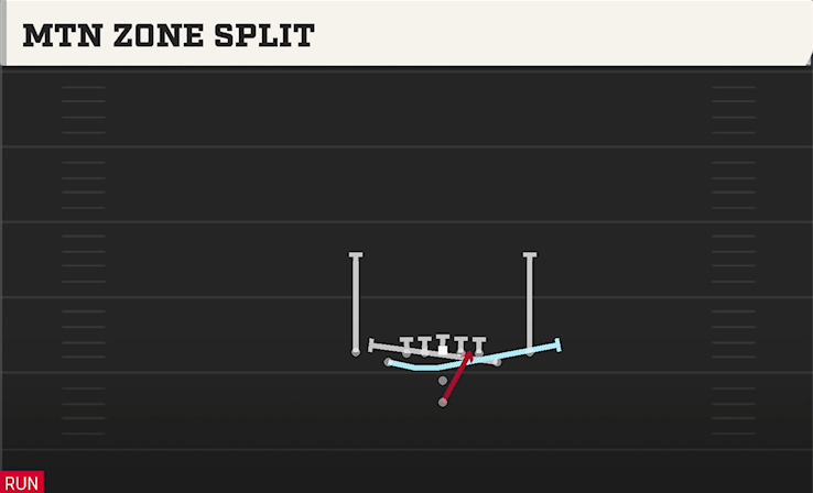 MTN ZONE SPLIT play diagram