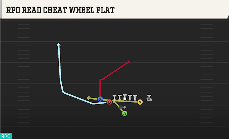 RPO READ CHEAT WHEEL FLAT play diagram