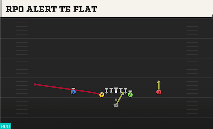 RPO ALERT TE FLAT play diagram