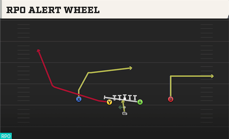 RPO ALERT WHEEL play diagram