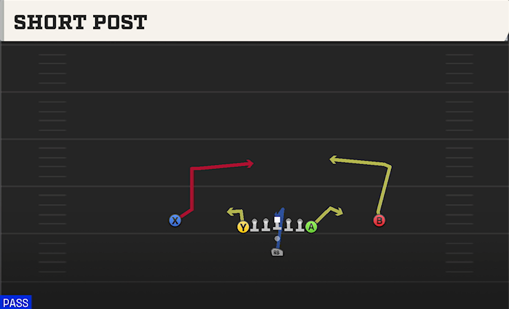 SHORT POST play diagram