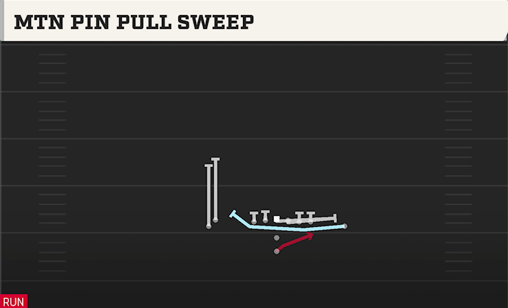 MTN PIN PULL SWEEP play diagram
