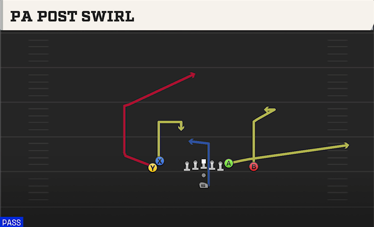 PA POST SWIRL play diagram