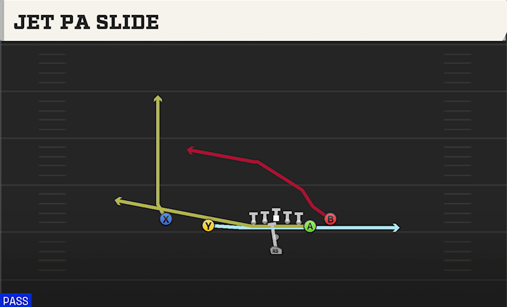 JET PA SLIDE play diagram