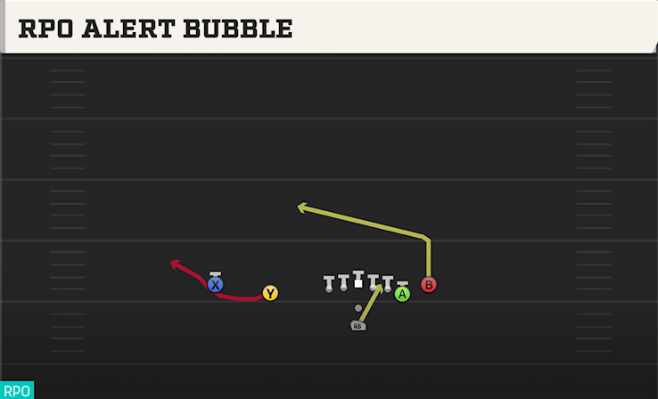RPO ALERT BUBBLE play diagram