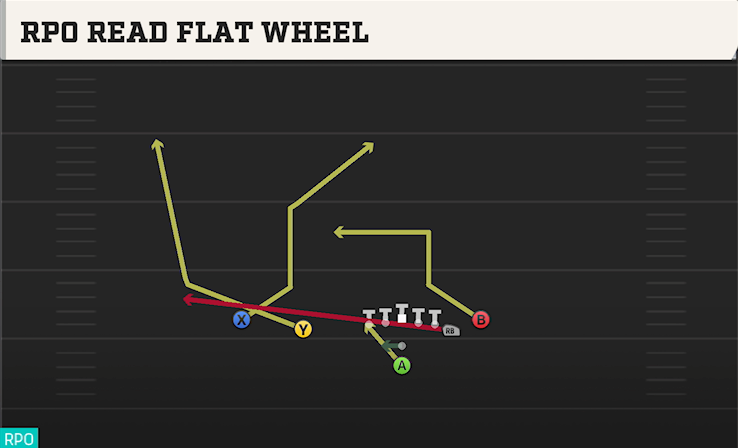 RPO READ FLAT WHEEL play diagram
