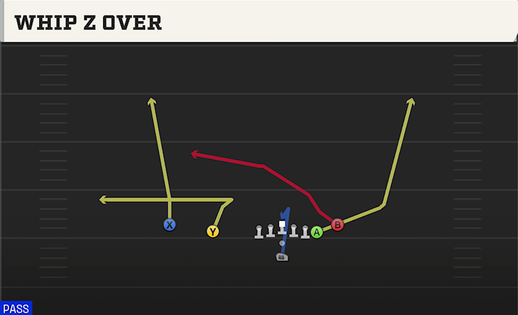 WHIP Z OVER play diagram