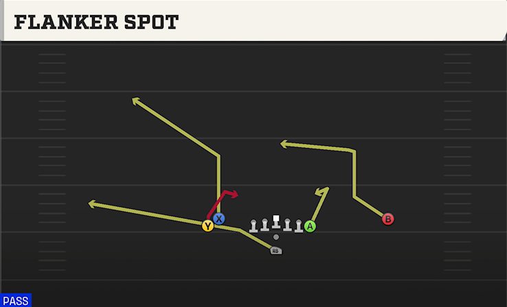 FLANKER SPOT play diagram