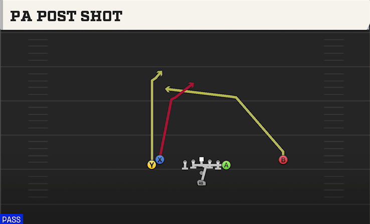 PA POST SHOT play diagram