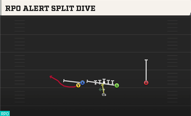 RPO ALERT SPLIT DIVE play diagram