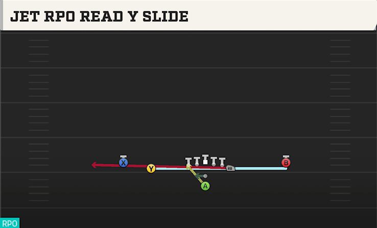 JET RPO READ Y SLIDE play diagram