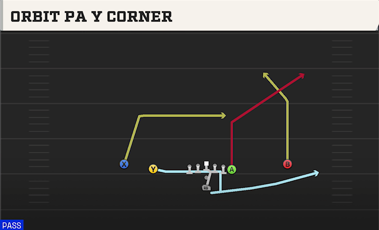 ORBIT PA Y CORNER play diagram
