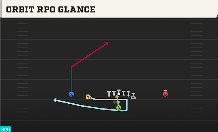 ORBIT RPO GLANCE play diagram
