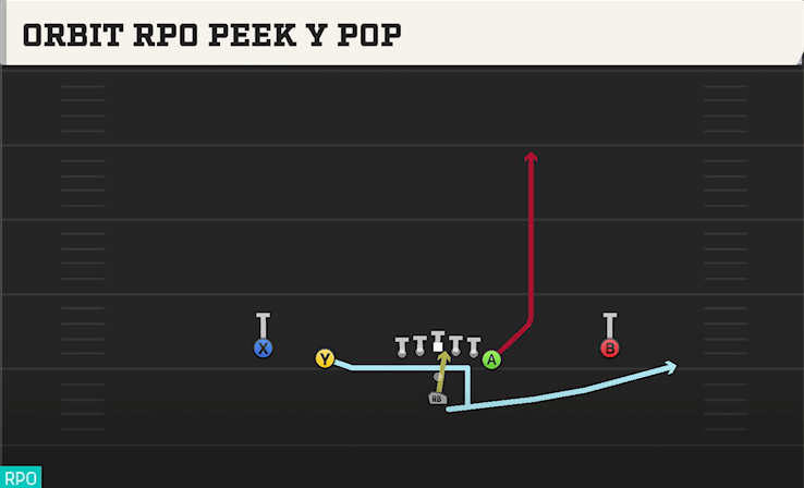 ORBIT RPO PEEK Y POP play diagram