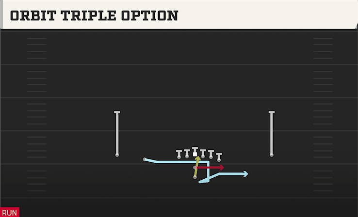 ORBIT TRIPLE OPTION play diagram