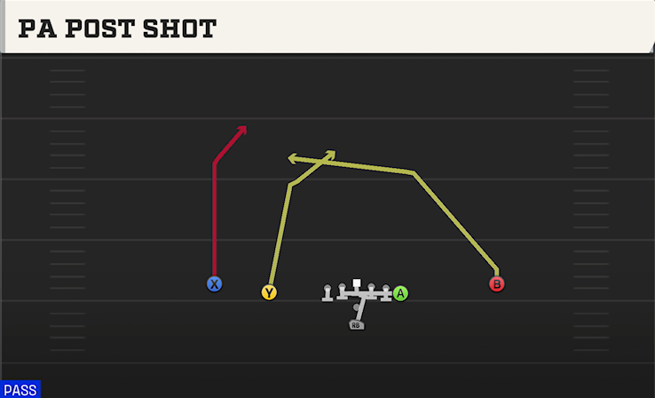PA POST SHOT play diagram