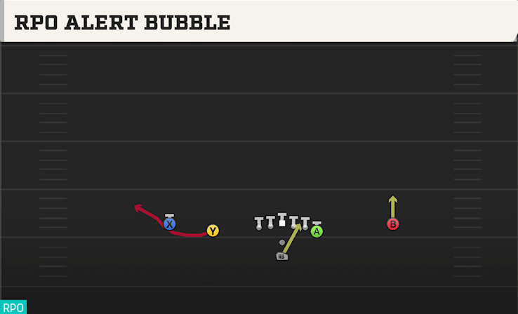RPO ALERT BUBBLE play diagram