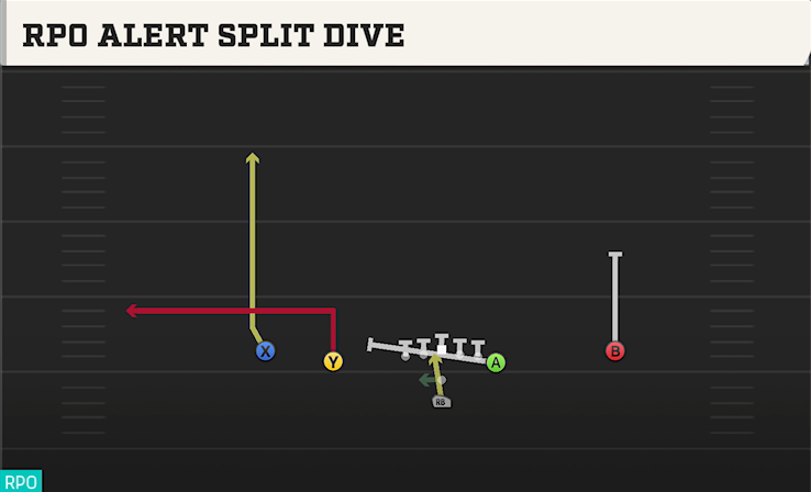 RPO ALERT SPLIT DIVE play diagram