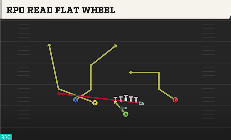 RPO READ FLAT WHEEL play diagram