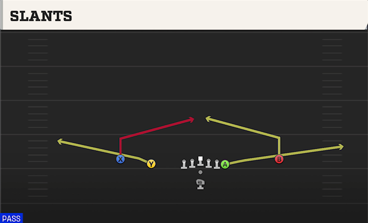 SLANTS play diagram