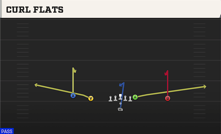 CURL FLATS play diagram