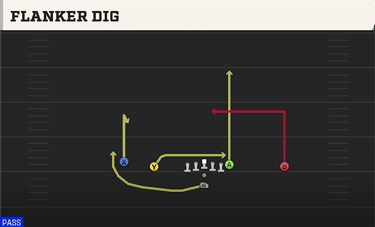 FLANKER DIG play diagram