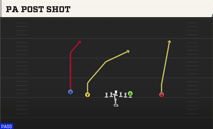 PA POST SHOT play diagram