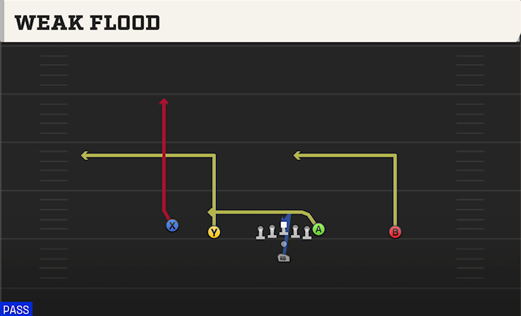WEAK FLOOD play diagram