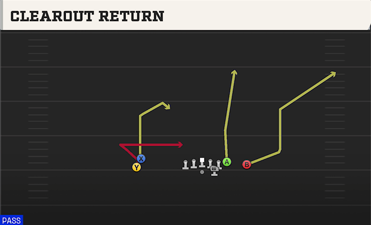 CLEAROUT RETURN play diagram
