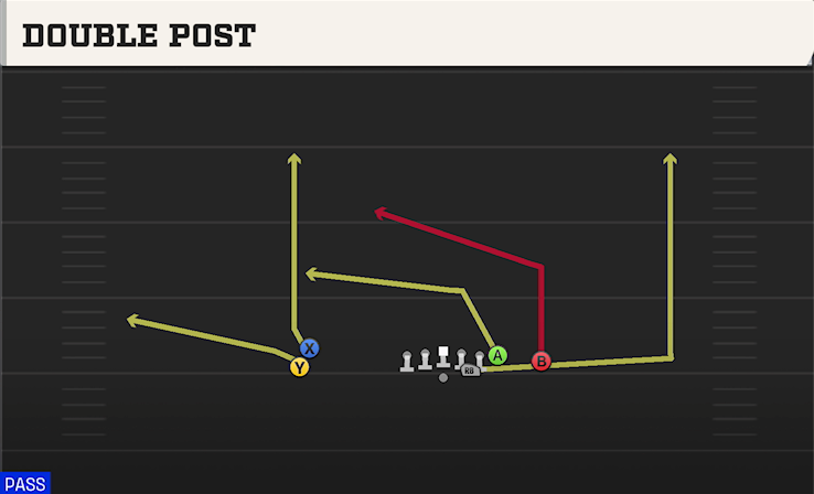 DOUBLE POST play diagram