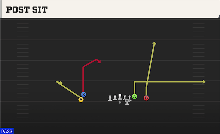 POST SIT play diagram