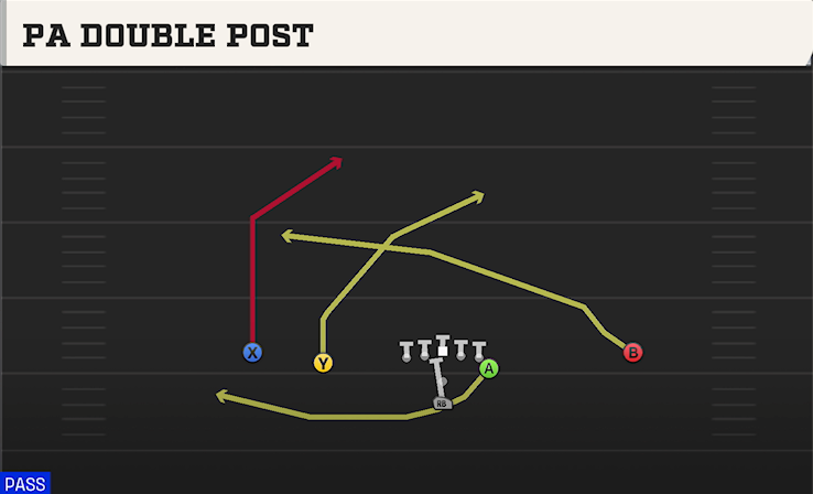 PA DOUBLE POST play diagram