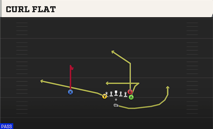 CURL FLAT play diagram