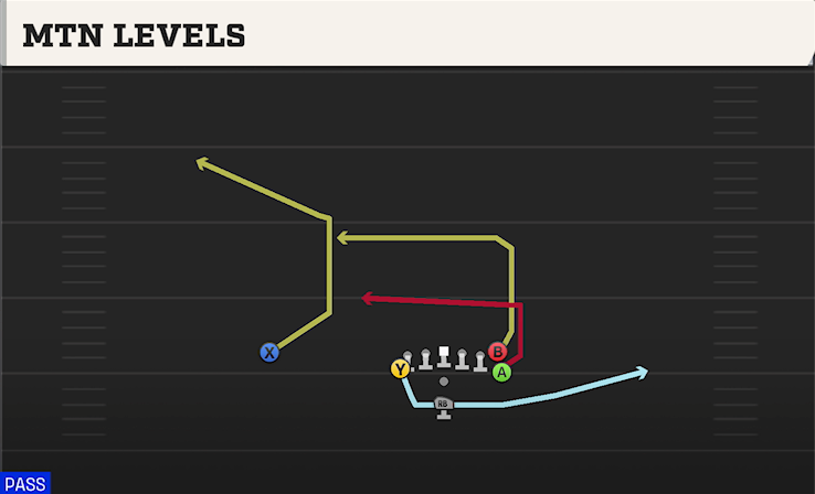 MTN LEVELS play diagram