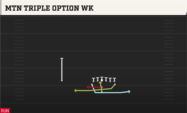 MTN TRIPLE OPTION WK play diagram