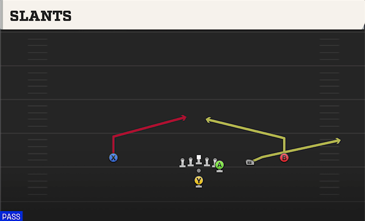 SLANTS play diagram