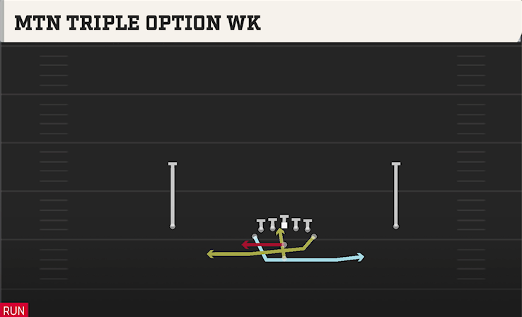 MTN TRIPLE OPTION WK play diagram