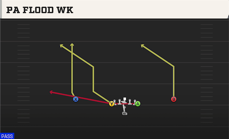 PA FLOOD WK play diagram