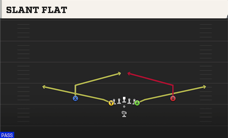 SLANT FLAT play diagram