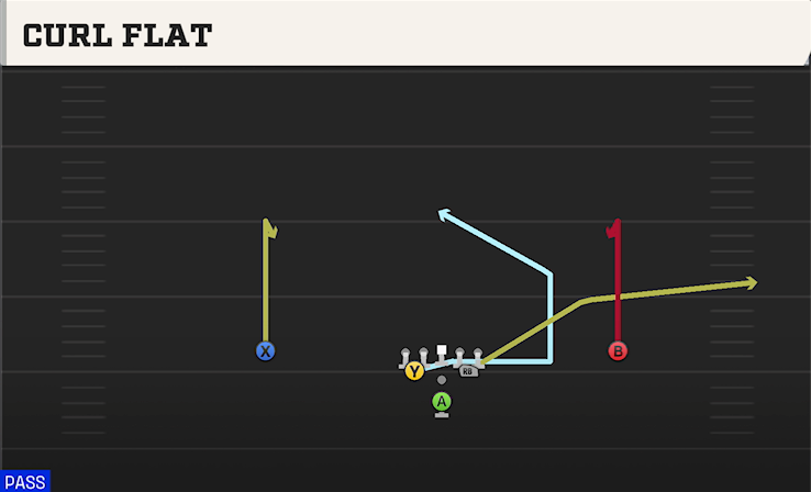 CURL FLAT play diagram