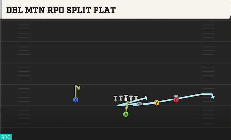 DBL MTN RPO SPLIT FLAT play diagram