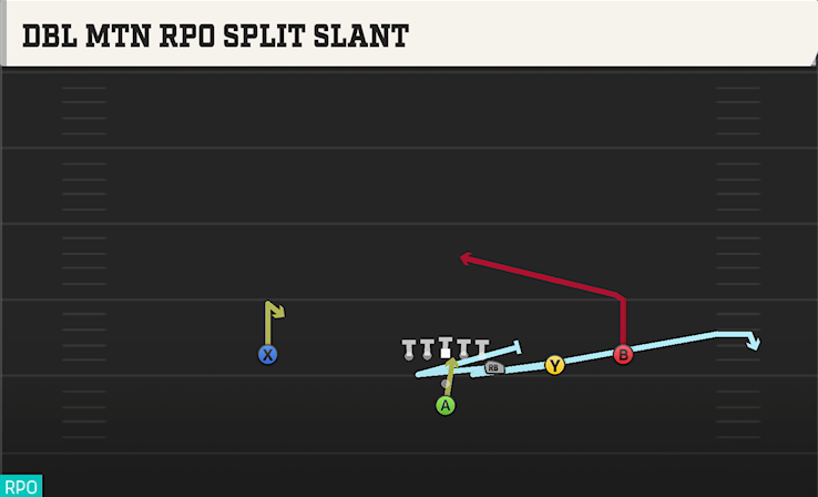 DBL MTN RPO SPLIT SLANT play diagram