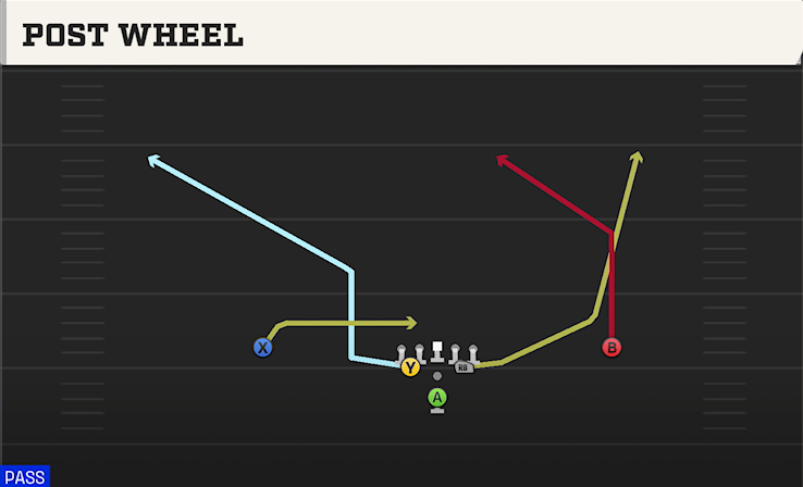 POST WHEEL play diagram
