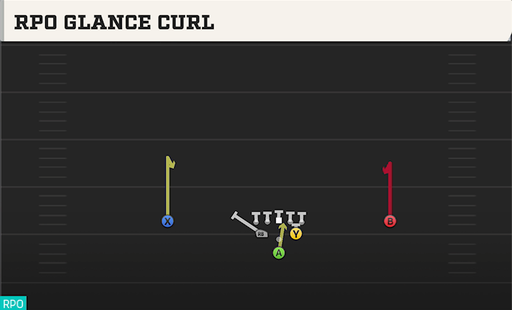 RPO GLANCE CURL play diagram