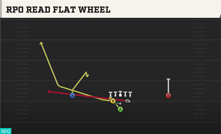 RPO READ FLAT WHEEL play diagram