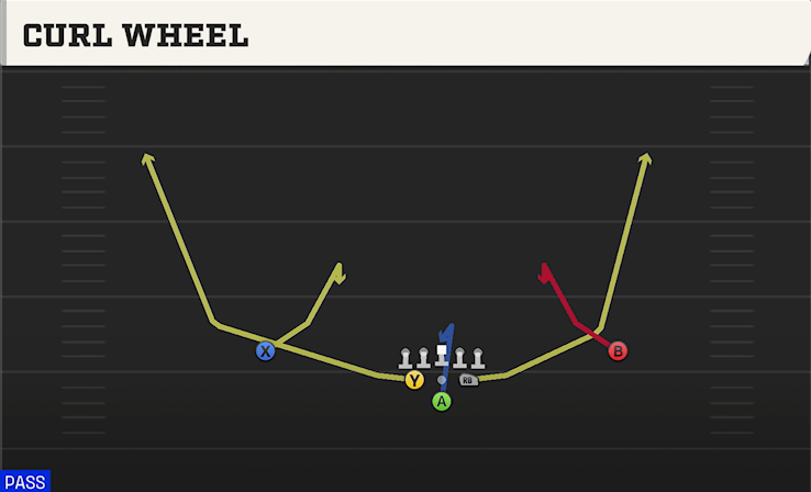CURL WHEEL play diagram