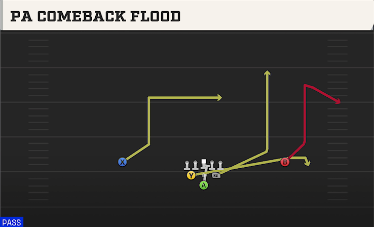 PA COMEBACK FLOOD play diagram
